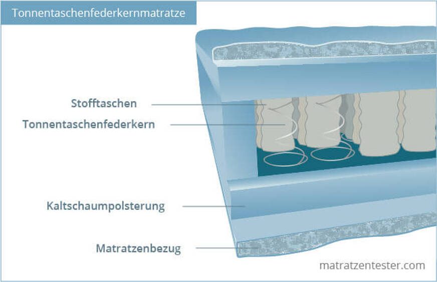 Tonnentaschenfederkern Aufbau